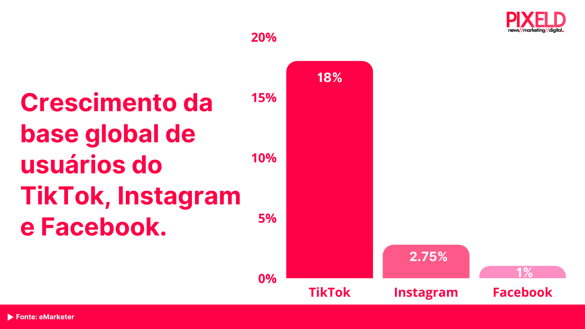 Crescimento global de usuários do tiktok, facebook e instagram