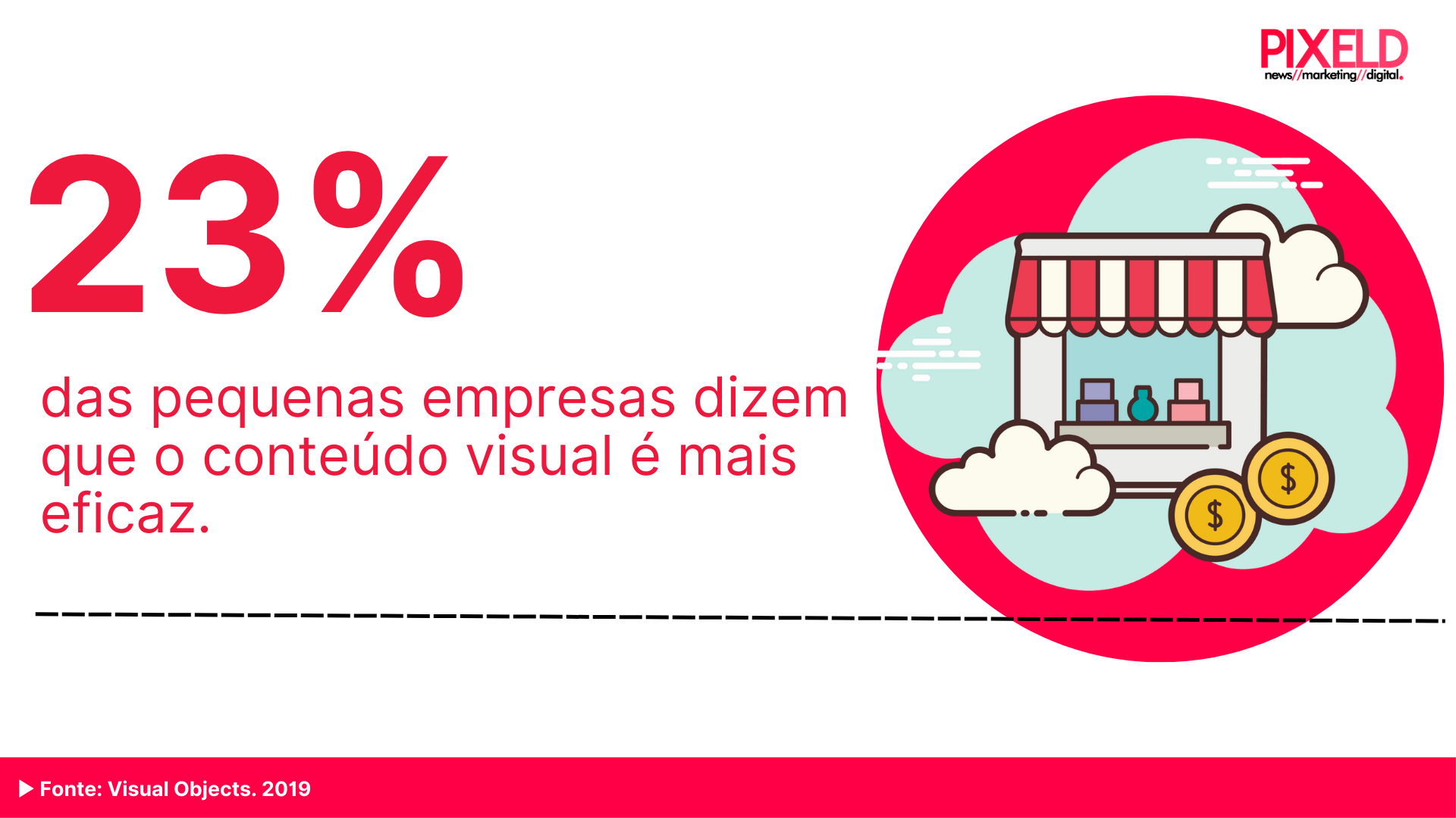 23% das pequenas empresas dizem que o conteúdo visual é mais eficaz.