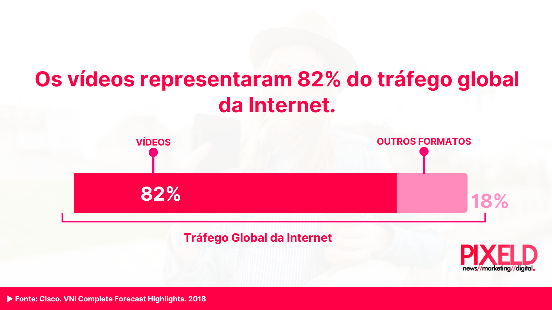 os vídeos representaram 82% do tráfego global da Internet.