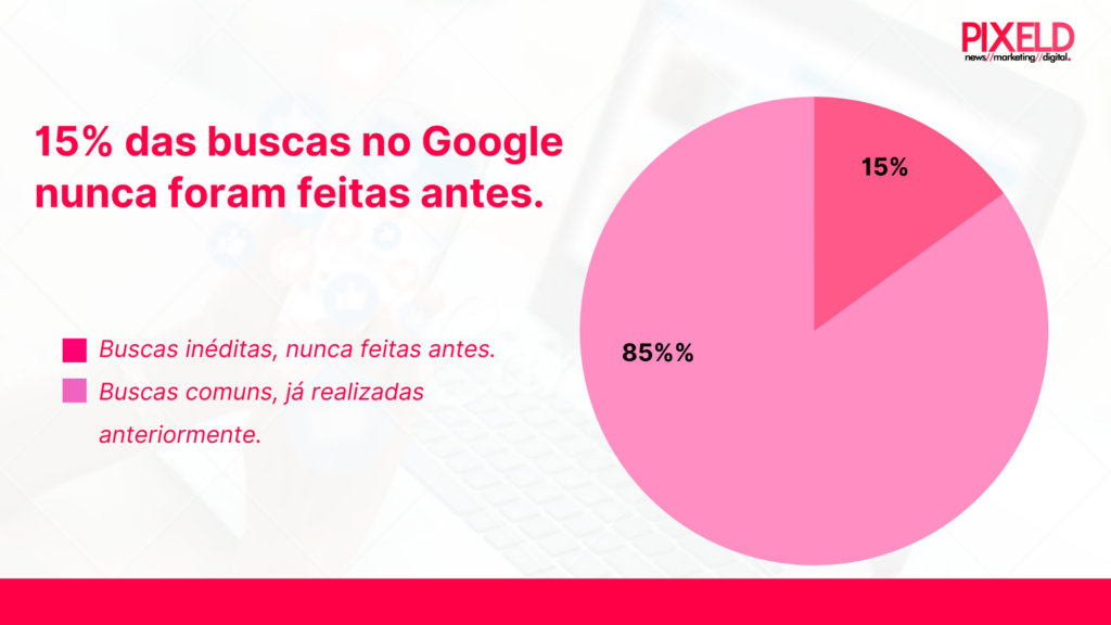 15% das buscas no Google são inéditas