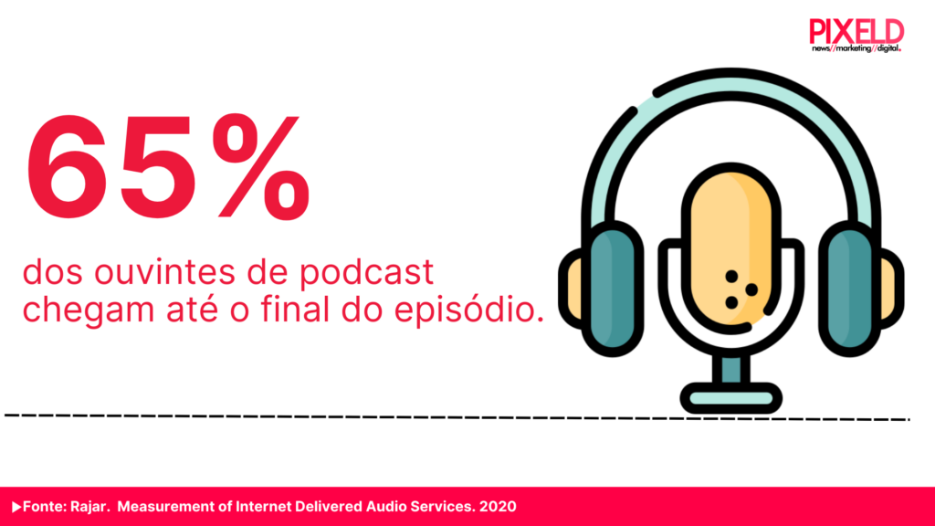 65% dos ouvintes de podcast chegam até o final do episódio
