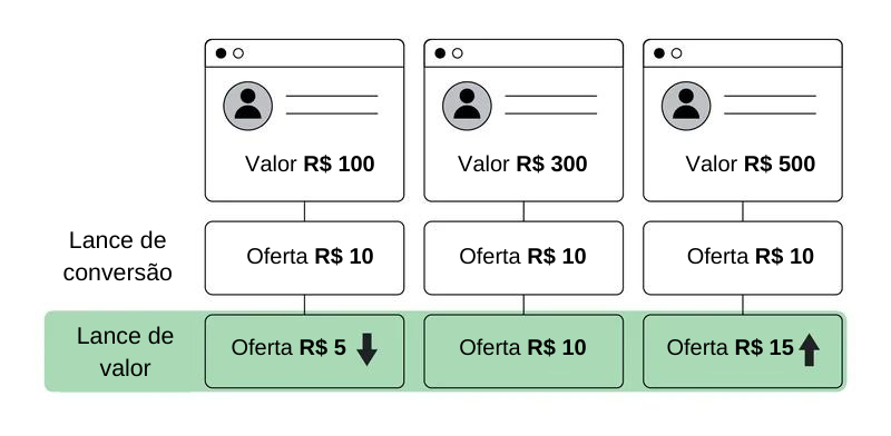 Lance de conversão Google