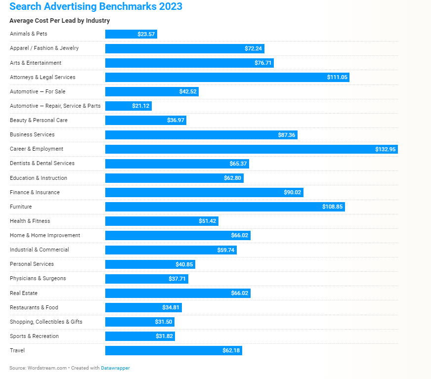CPL médio para publicidade em pesquisas em 2023