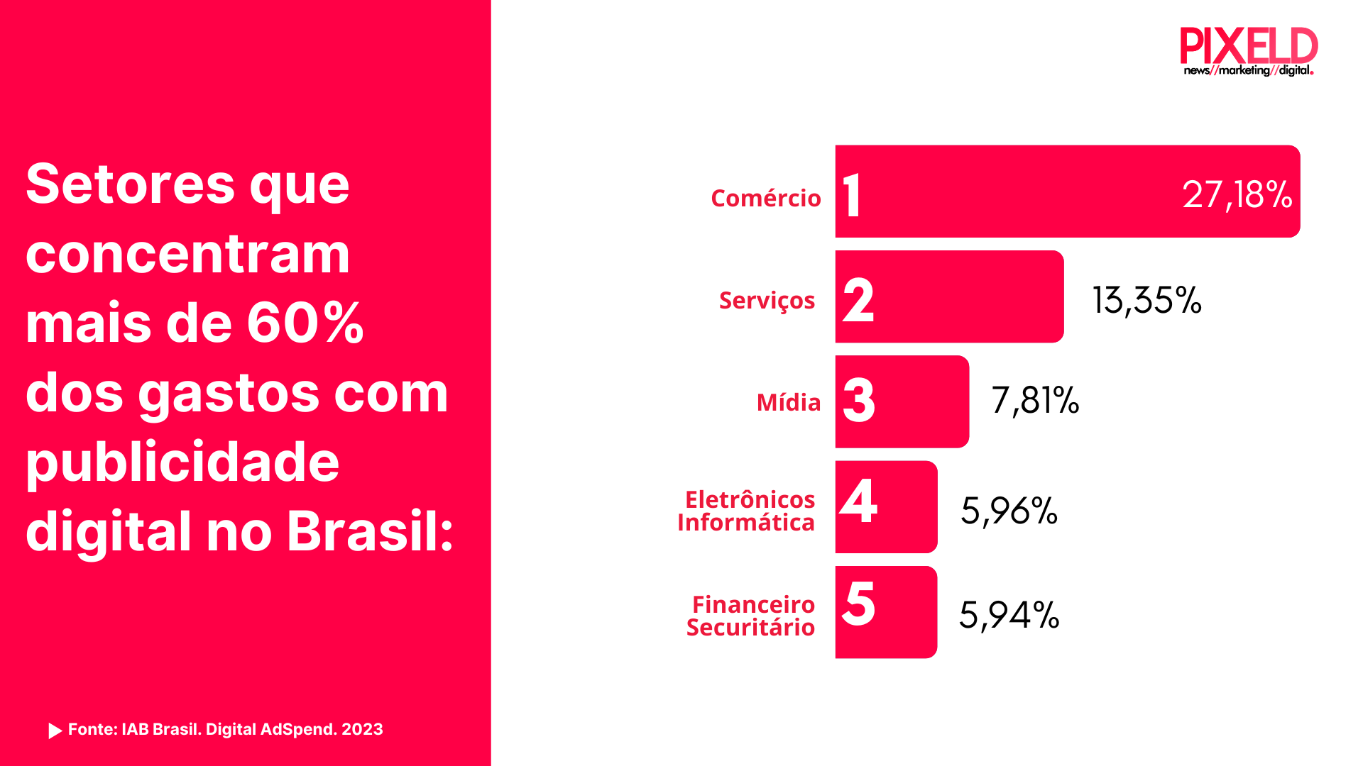 Setores que concentram mais de 60% dos gastos com publicidade digital no Brasil