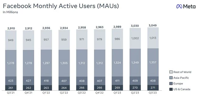 Usuários ativos mensais do Facebook