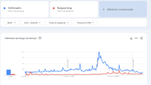 comparação Google Trends