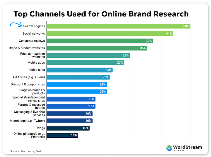 principais canais usados ​​para pesquisa de marca online