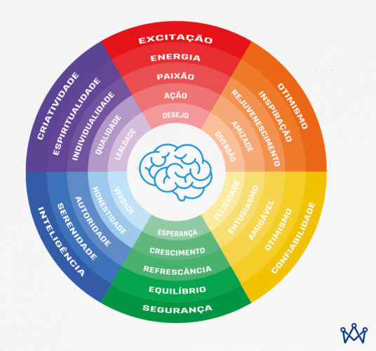 Cores no marketing: veja como usar a psicologia das cores!