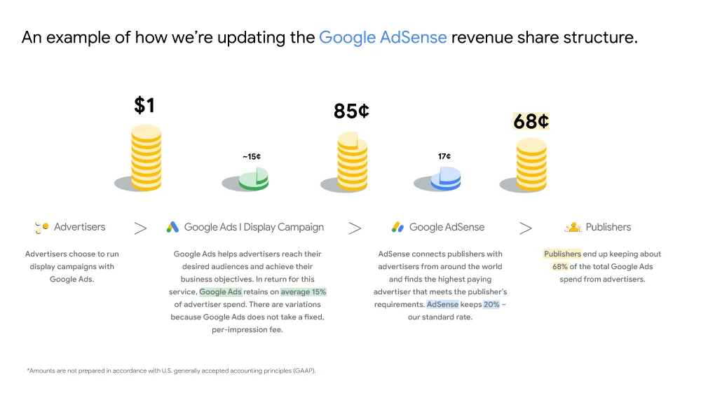 Atualização da estrutura de participação nos lucros do Google AdSense