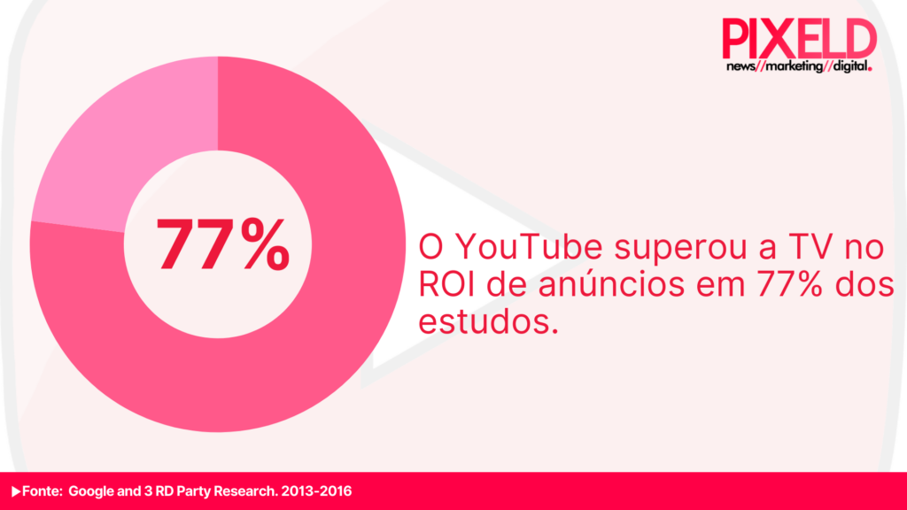 o YouTube superou a TV no ROI de anúncios em 77% dos estudos.