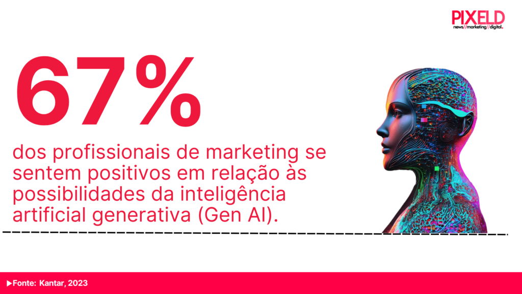 67% dos profissionais de marketing se sentem positivos em relação às possibilidades da inteligência artificial generativa (Gen AI).