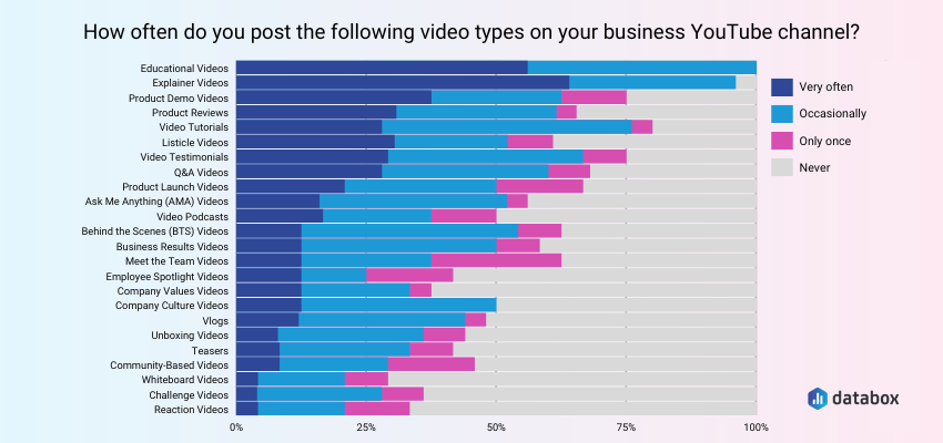 Pesquisa databox tipos de vídeos no YouTube