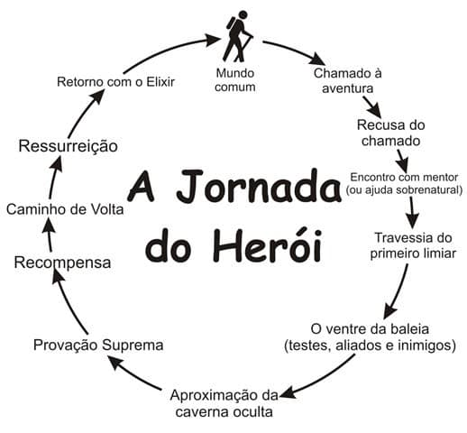 Passos da Jornada do Heroi