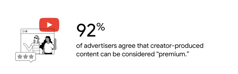 92% dos anunciantes consideram as postagens dos criadores como conteúdo “premium”