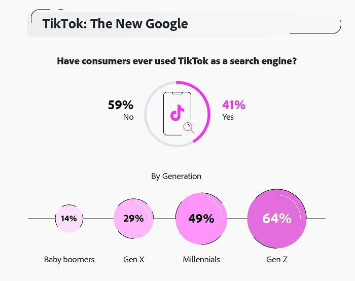 TikTok como mecanismo de busca